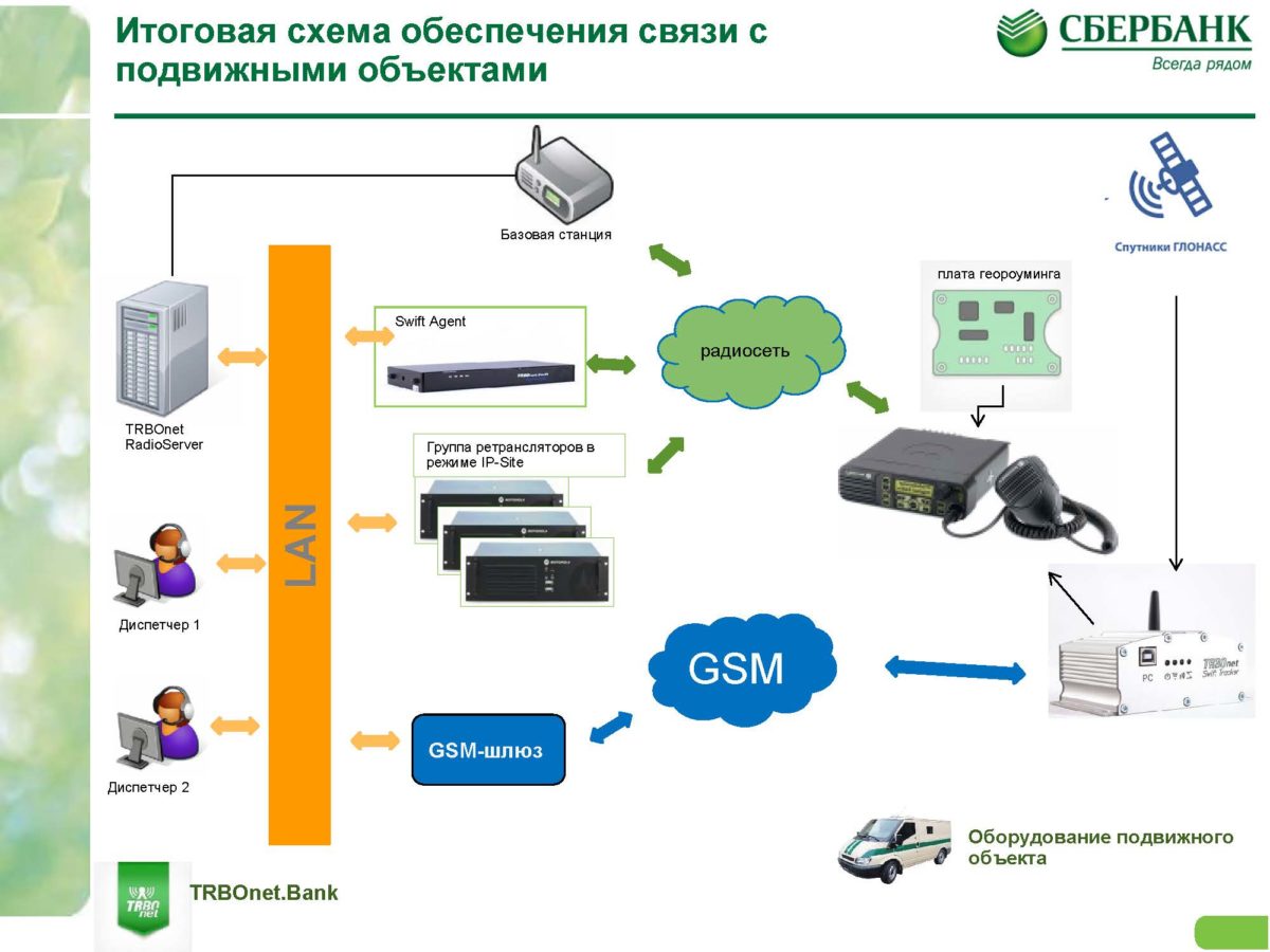 Оперативные сети